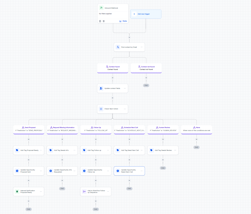 GoHighLevel workflow: inbound webhook, find contact by email, update contact fields, then five branches that tag the contact, update the opportunity stage and notify the team