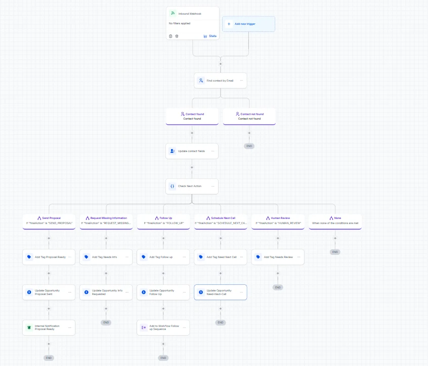 GoHighLevel workflow for post-call sales automation
