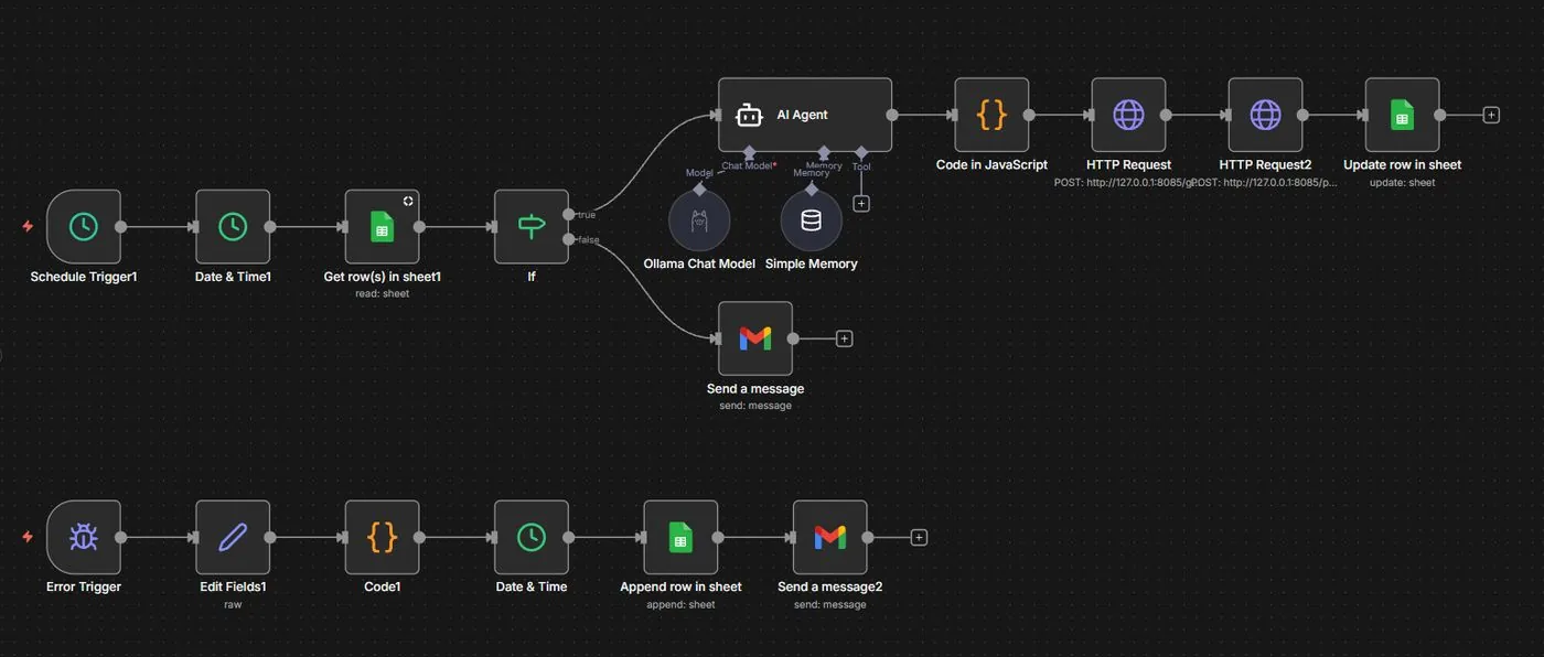n8n workflow for scheduled social publishing