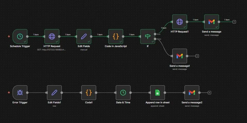 n8n workflow that monitors competitor prices